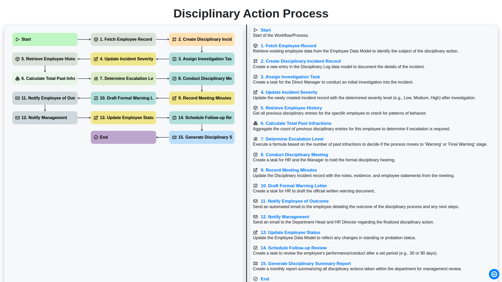 Disciplinary Action Process screenshot