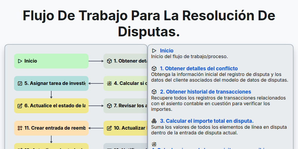 Flujo de trabajo para la resolución de disputas. screenshot