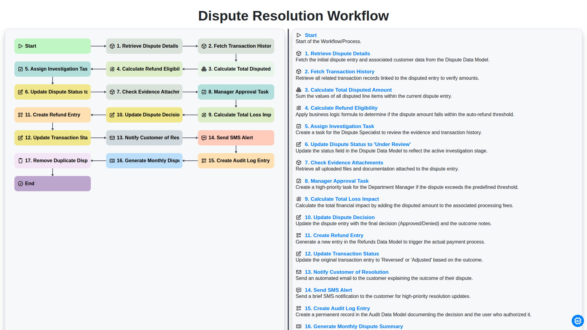 Dispute Resolution Workflow screenshot