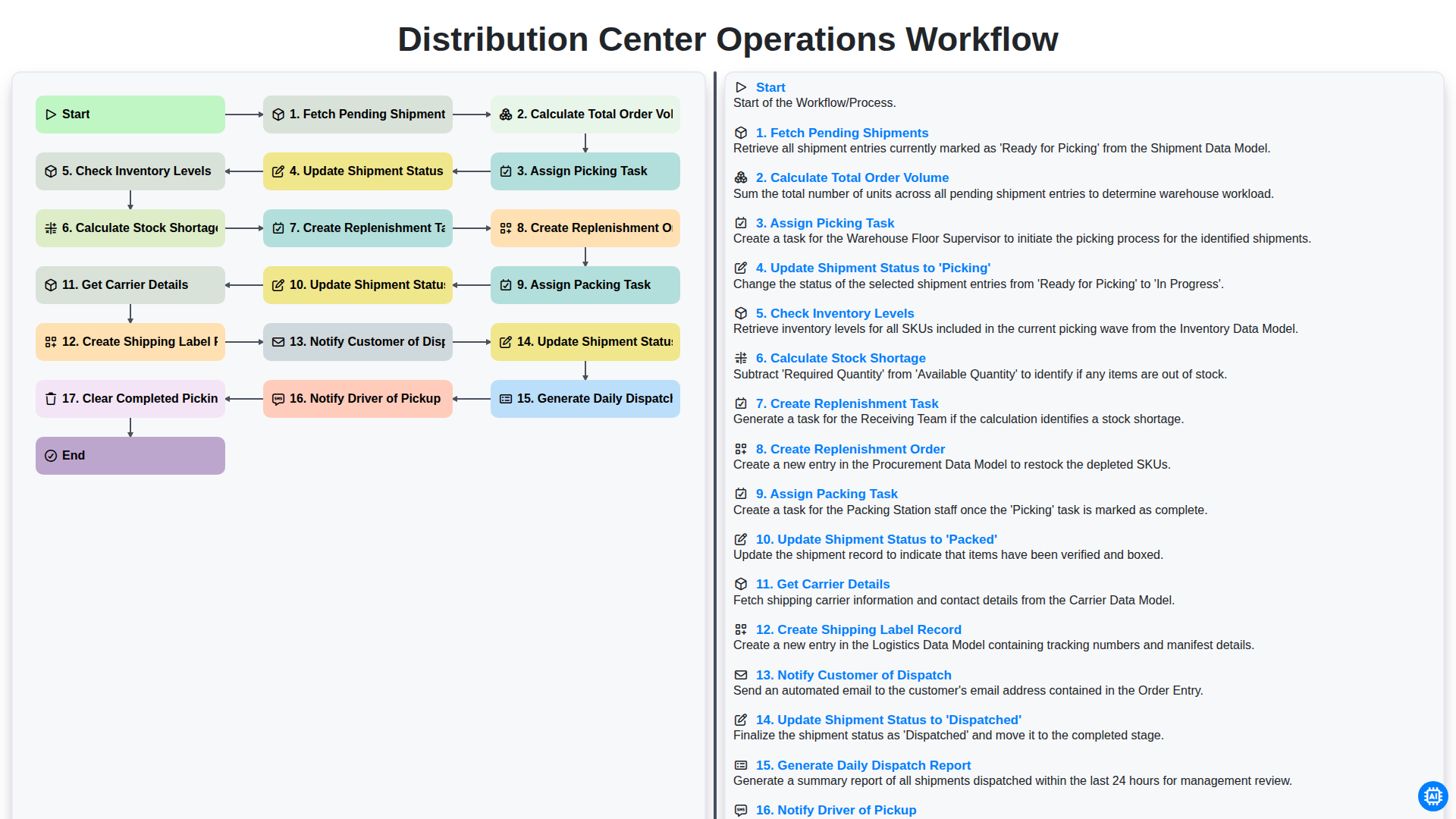 Distribution Center Operations Workflow screenshot