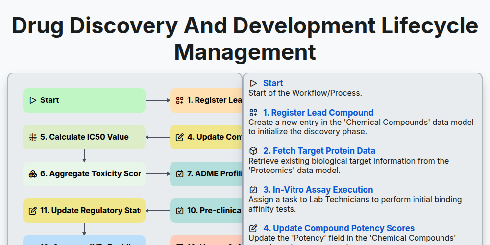 Drug Discovery and Development Lifecycle Management | Pharmaceutical ...