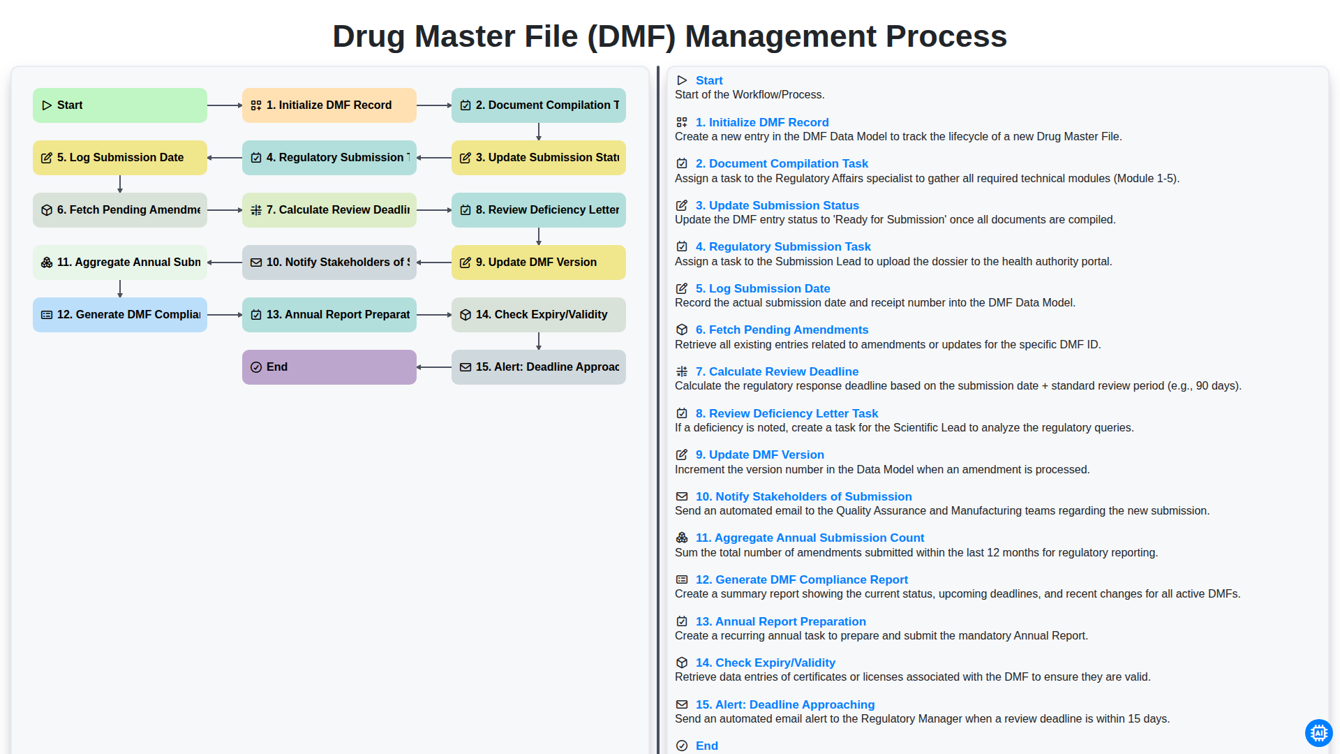 Drug Master File (DMF) Management Process screenshot