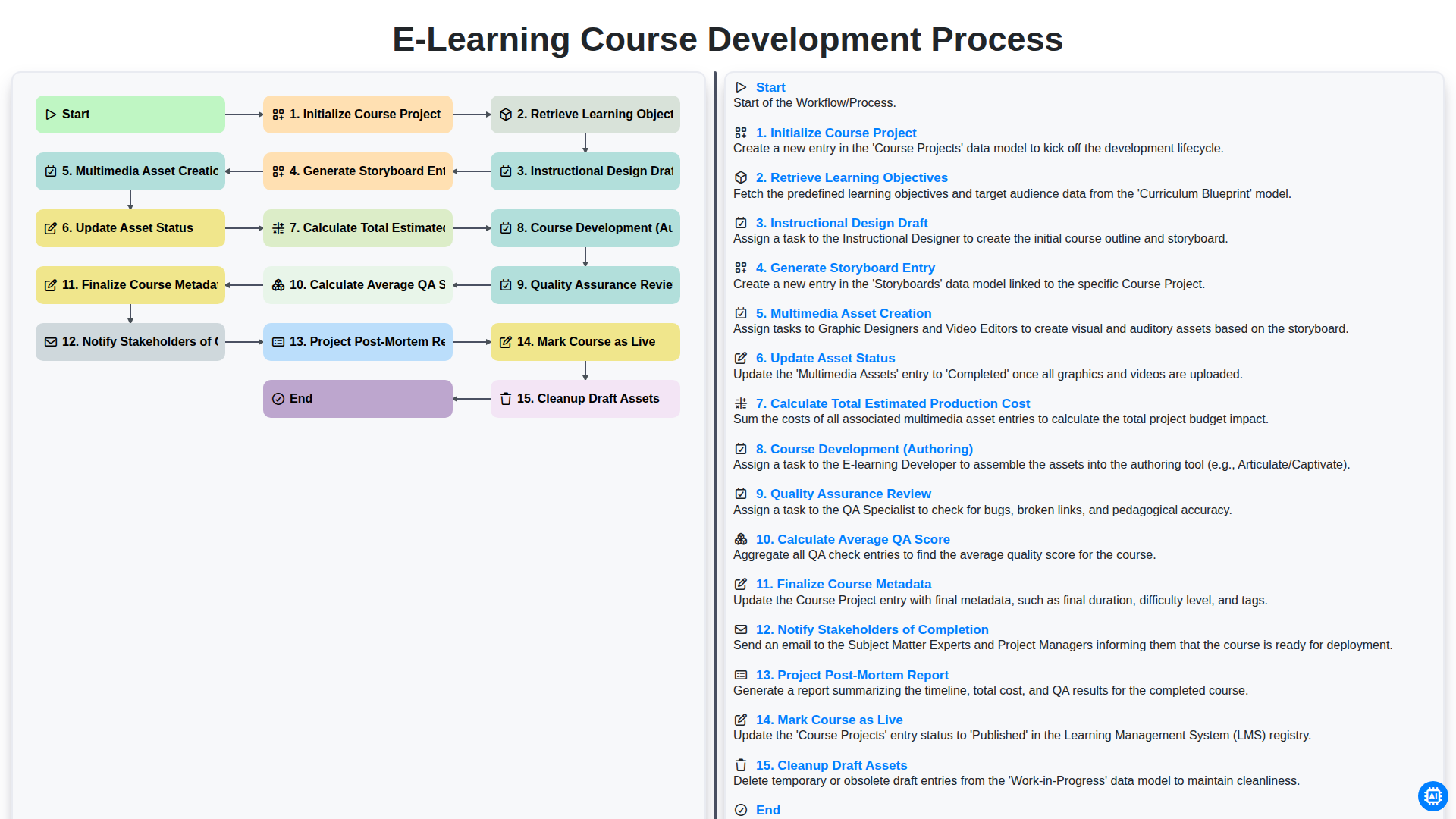 E-learning Course Development Process screenshot