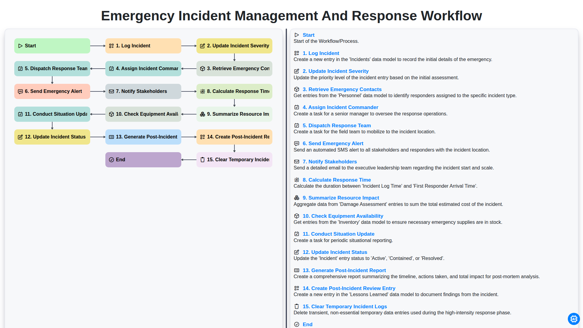 Emergency Incident Management and Response Workflow screenshot