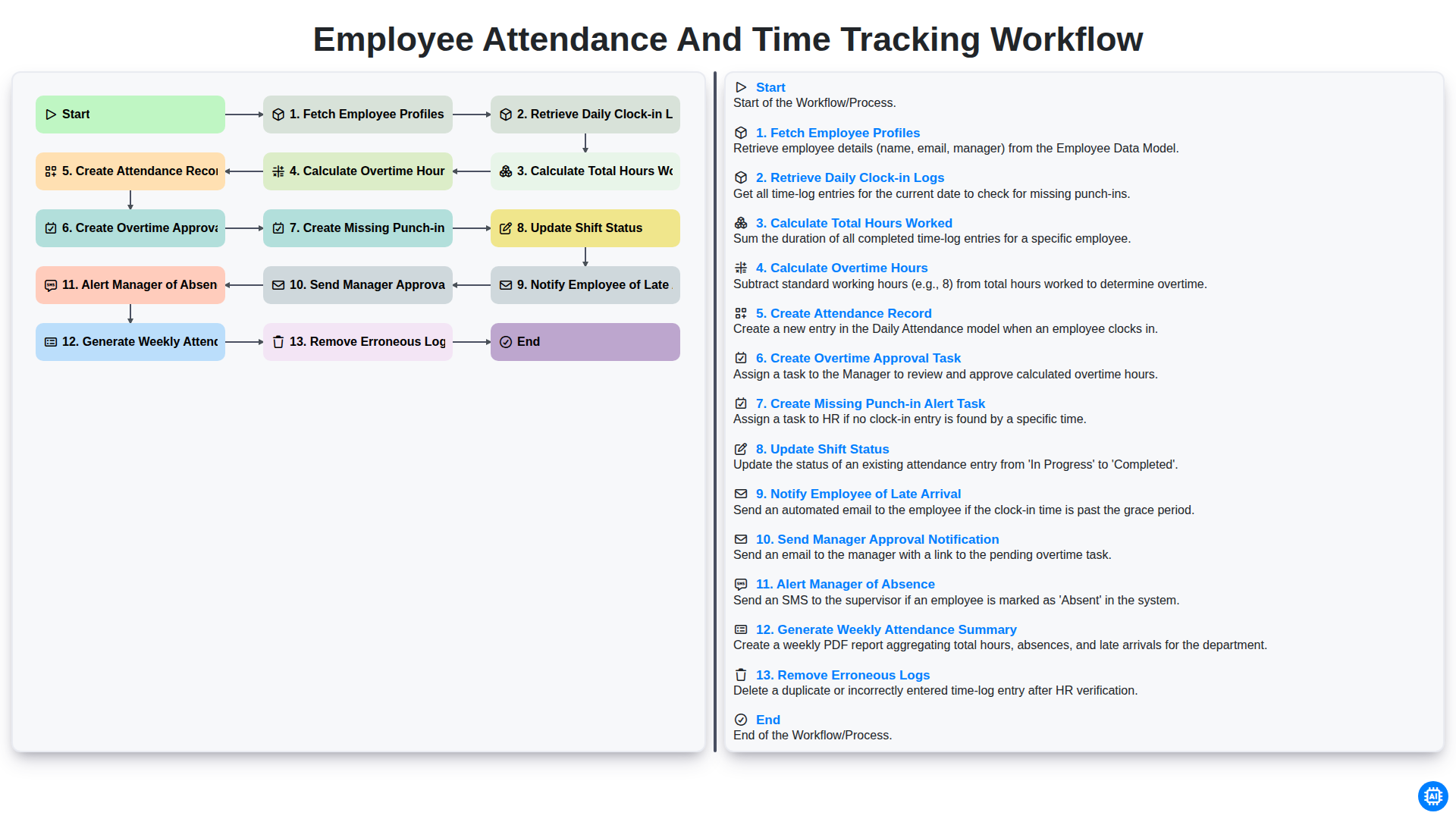 Employee Attendance and Time Tracking Workflow screenshot