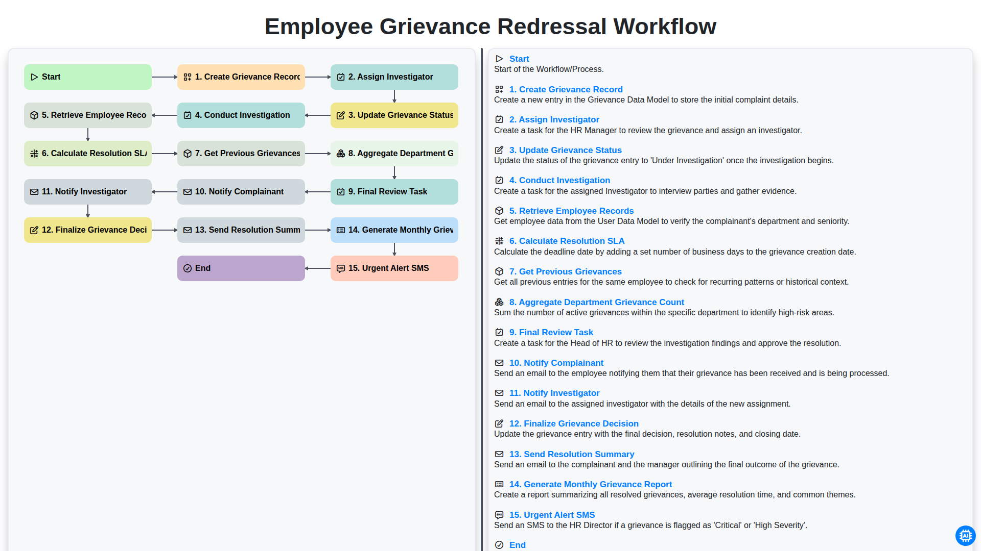Employee Grievance Redressal Workflow screenshot