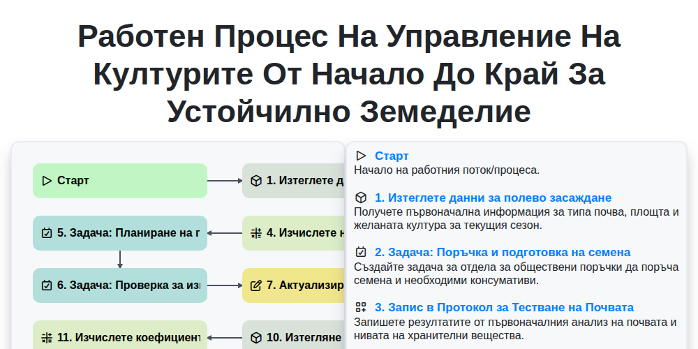 Работен процес на управление на културите от начало до край за устойчилно земеделие screenshot