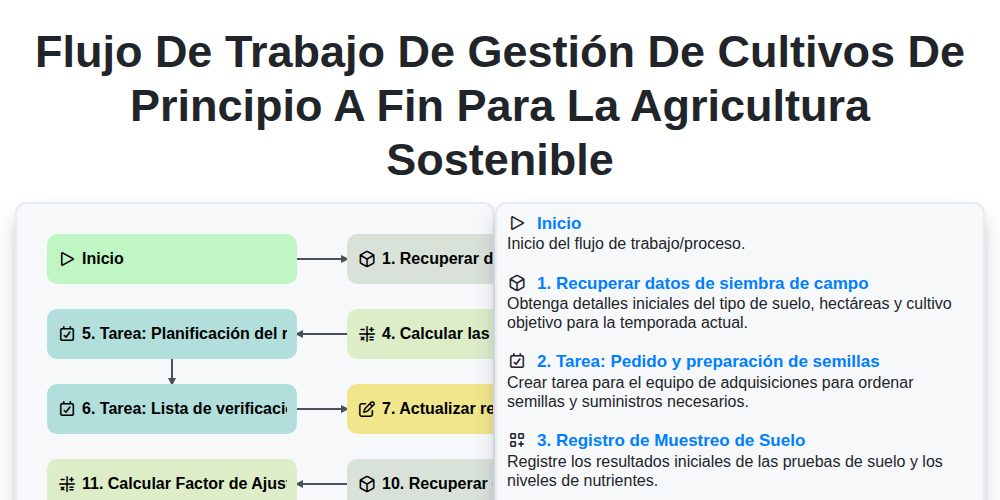 Flujo de trabajo de gestión de cultivos de principio a fin para la agricultura sostenible screenshot