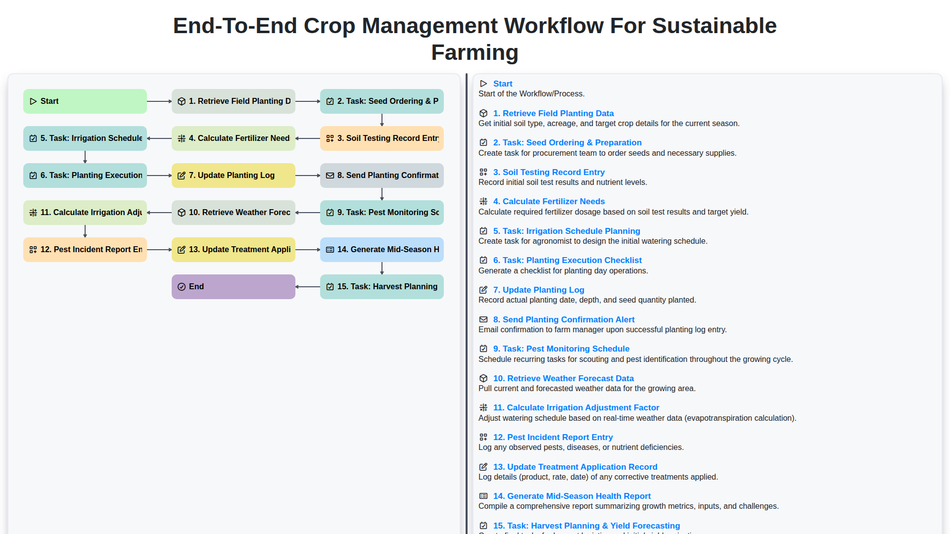 end to end crop management workflow for sustainable farming screenshot