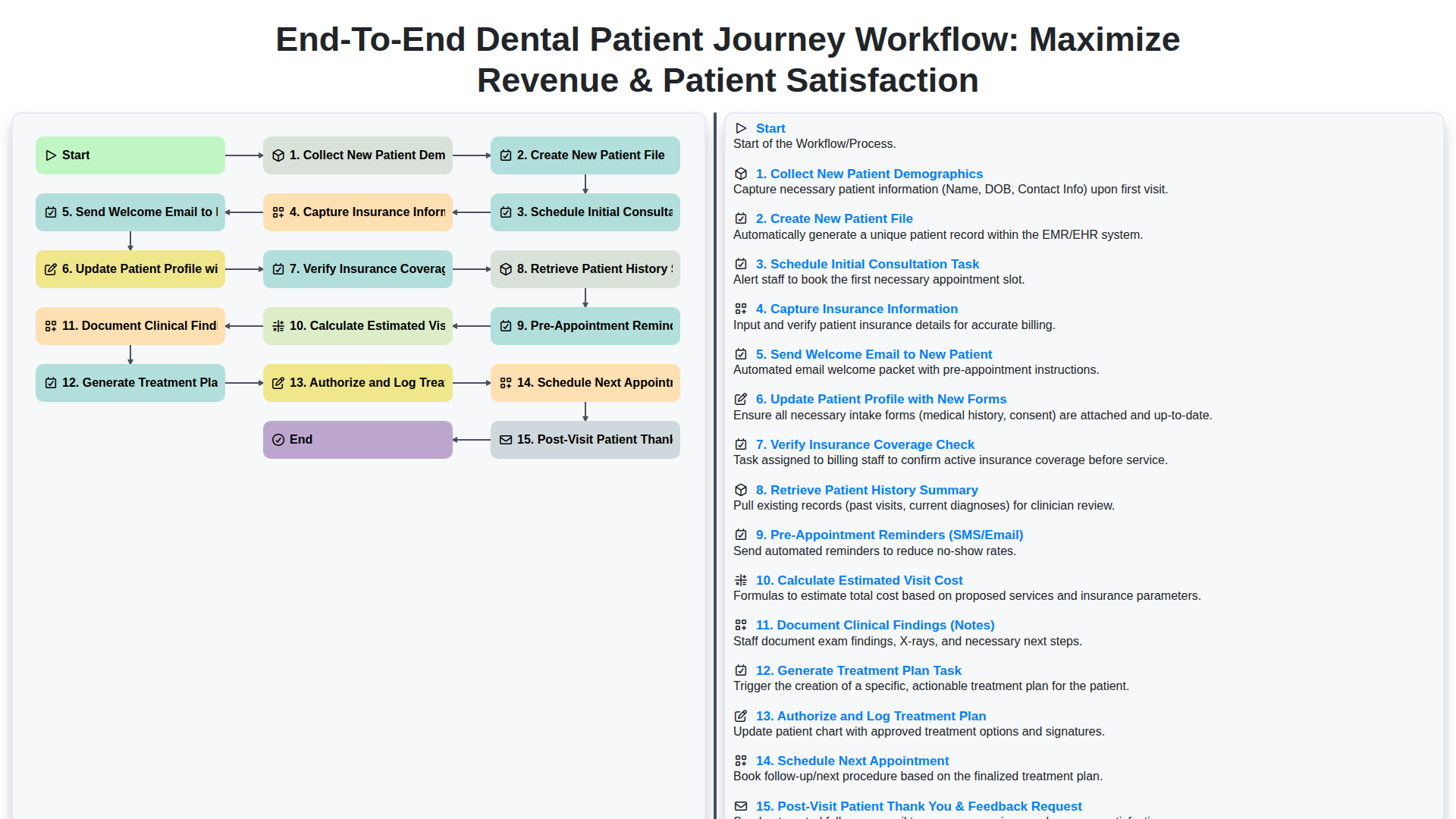 End-to-End Dental Patient Journey Workflow: Maximize Revenue & Patient Satisfaction screenshot