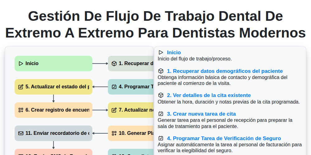 Gestión de Flujo de Trabajo Dental de Extremo a Extremo para Dentistas Modernos screenshot