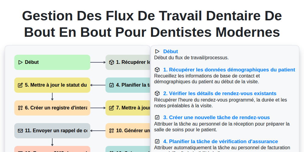 Gestion des flux de travail dentaire de bout en bout pour dentistes modernes screenshot