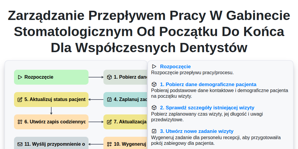 Zarządzanie przepływem pracy w gabinecie stomatologicznym od początku do końca dla współczesnych dentystów screenshot