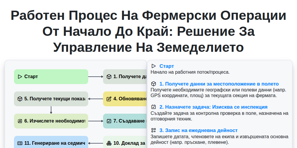 Работен процес на фермерски операции от начало до край: Решение за управление на земеделието screenshot
