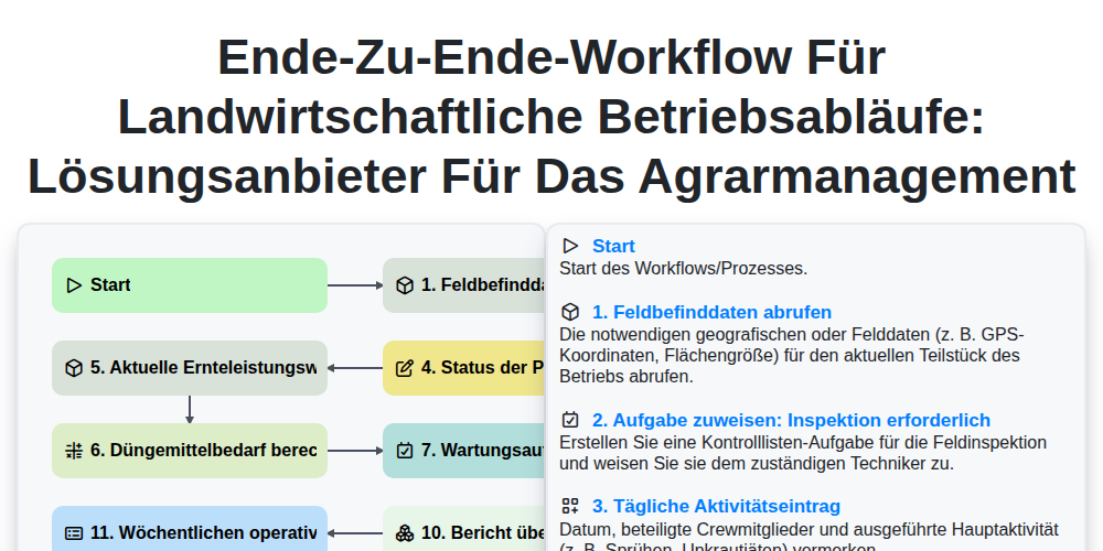 Ende-zu-Ende-Workflow für landwirtschaftliche Betriebsabläufe: Lösungsanbieter für das Agrarmanagement screenshot