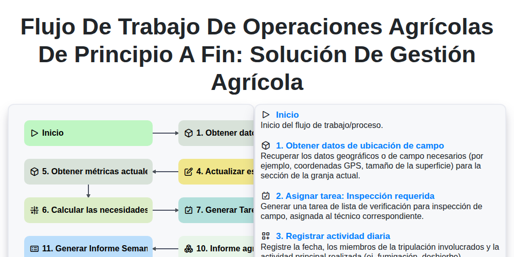Flujo de trabajo de operaciones agrícolas de principio a fin: Solución de gestión agrícola screenshot
