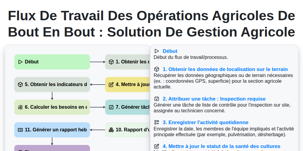 Flux de travail des opérations agricoles de bout en bout : Solution de gestion agricole screenshot