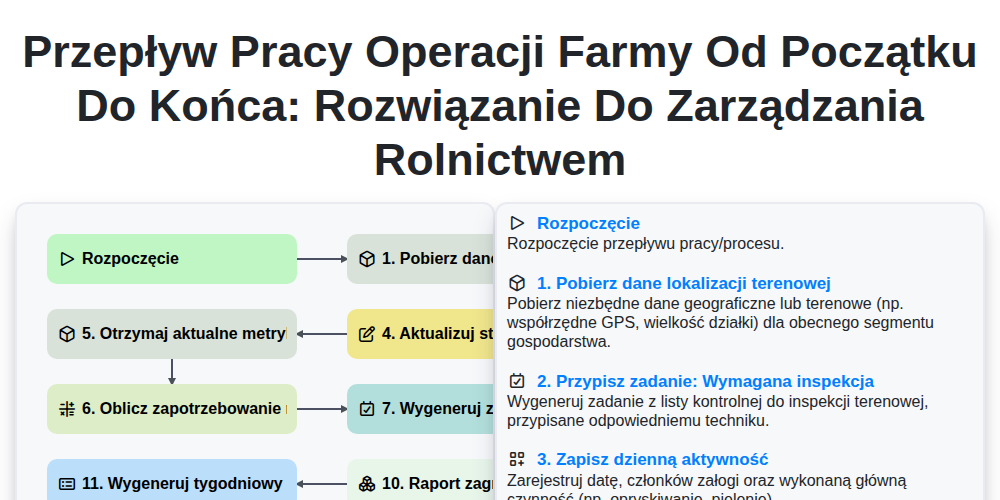 Przepływ pracy operacji farmy od początku do końca: Rozwiązanie do zarządzania rolnictwem screenshot