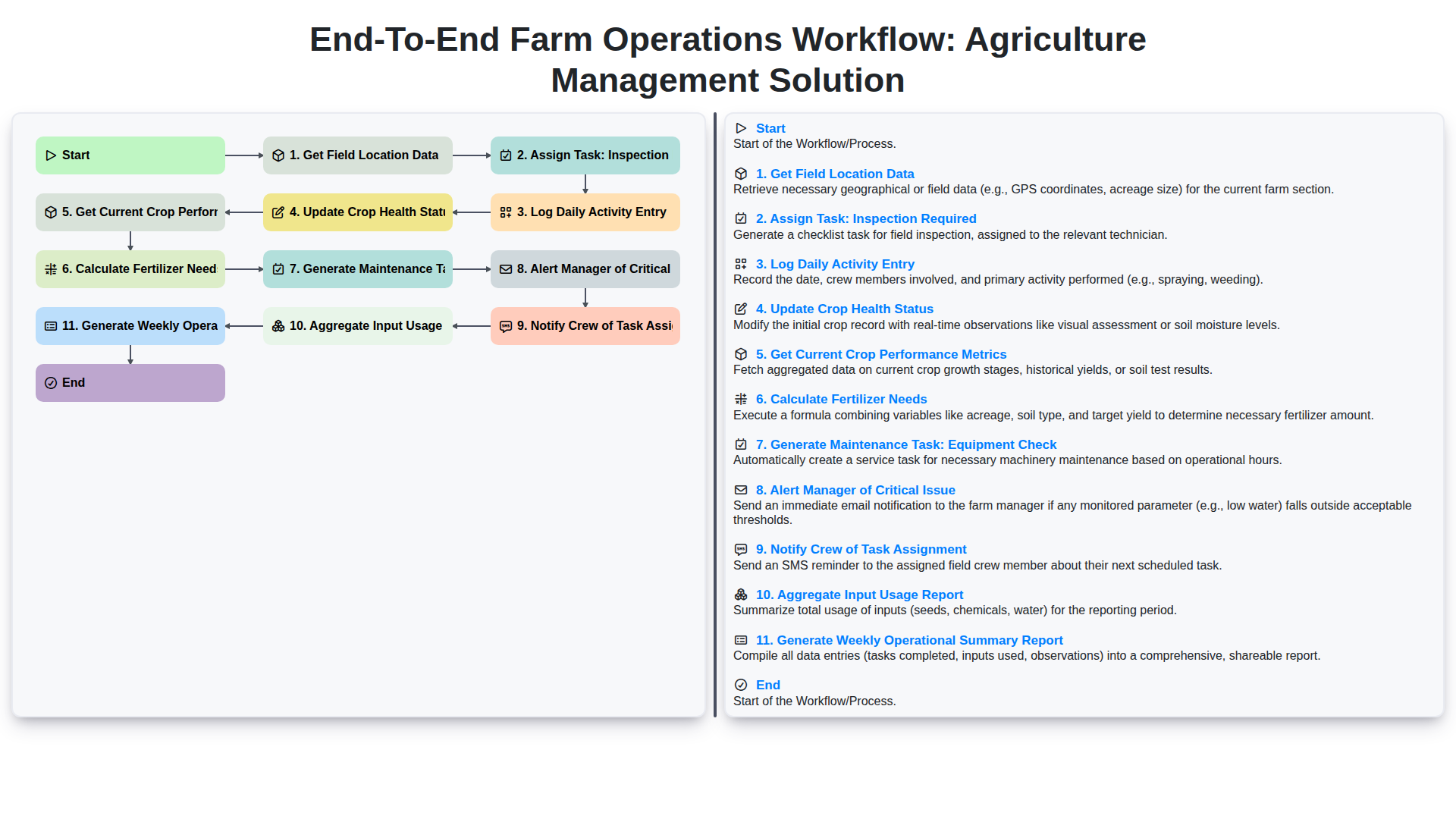 End-to-End Farm Operations Workflow: Agriculture Management Solution screenshot
