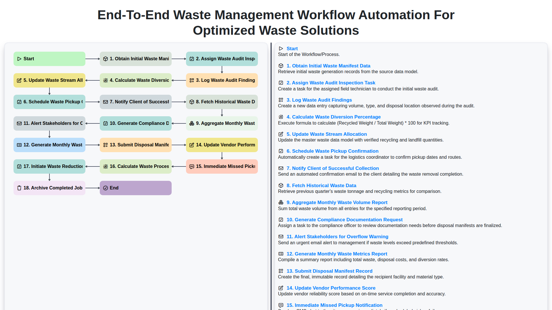 end to end waste management workflow automation for optimized waste solutions screenshot