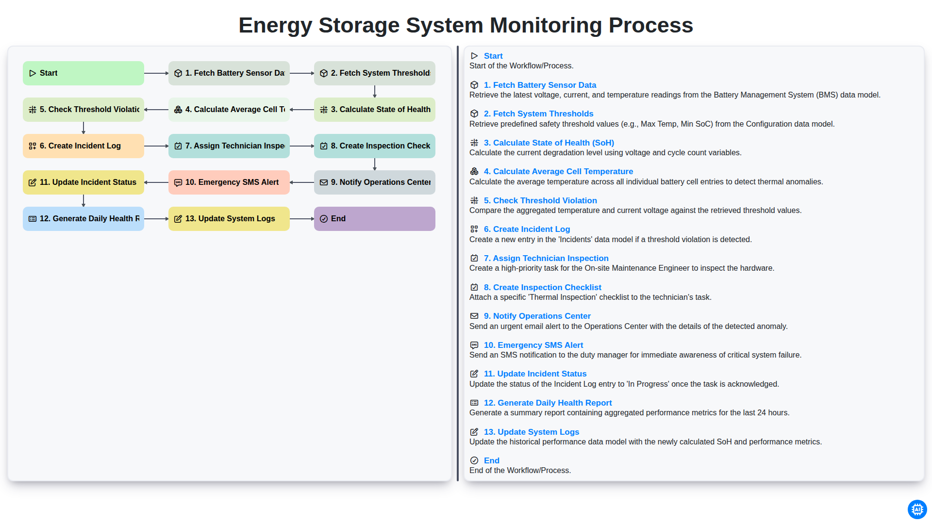 Energy Storage System Monitoring Process screenshot