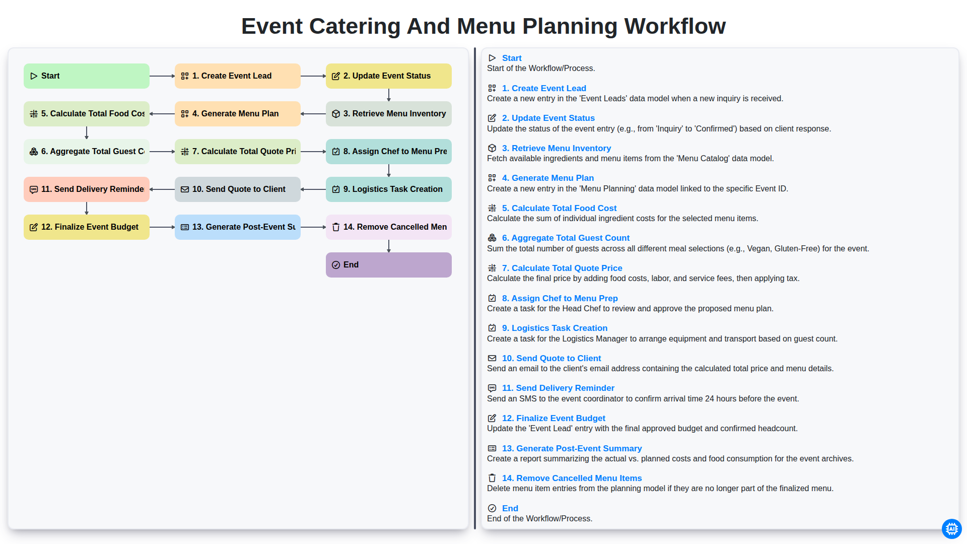 Event Catering and Menu Planning Workflow screenshot