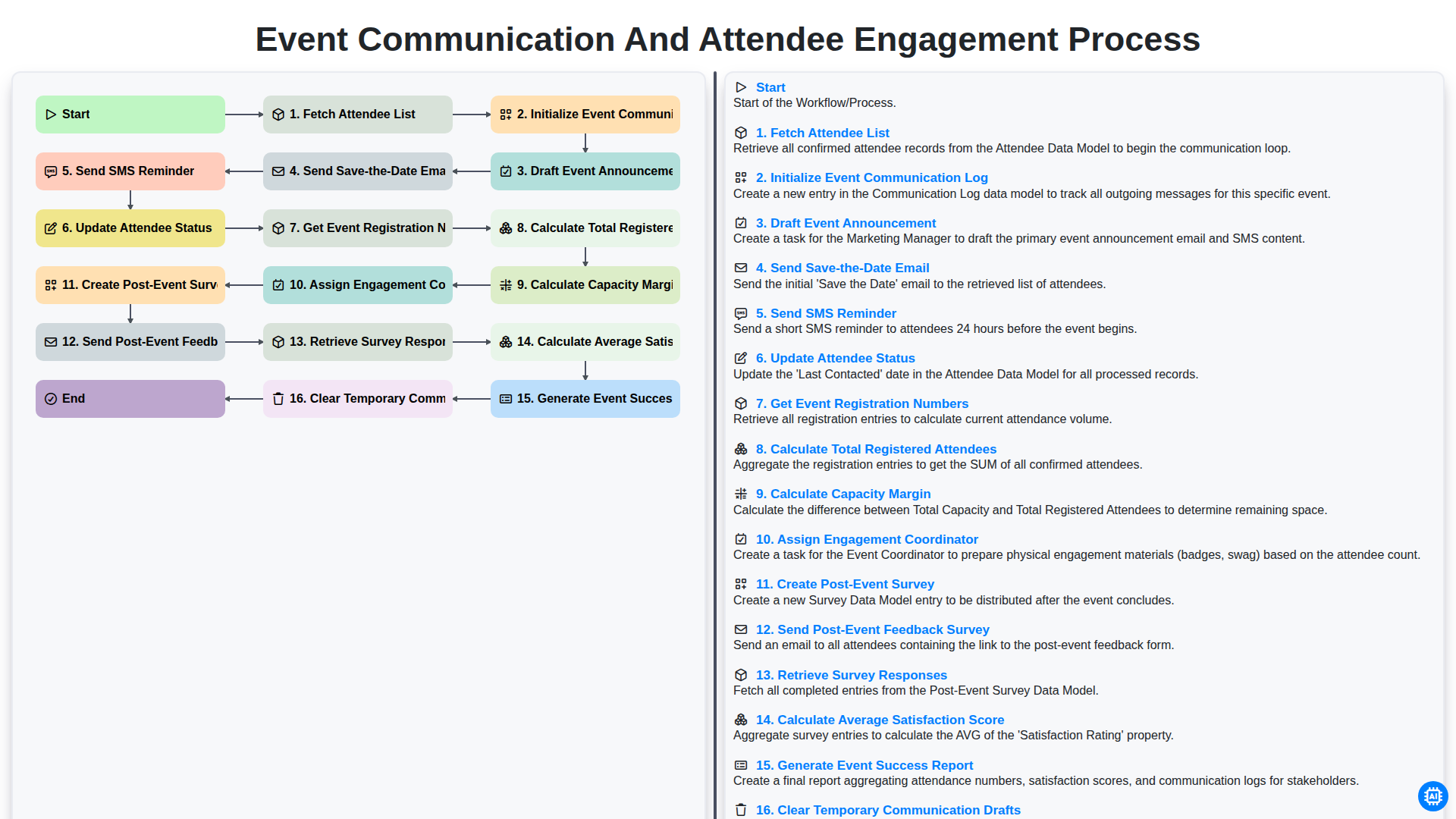 Event Communication and Attendee Engagement Process screenshot