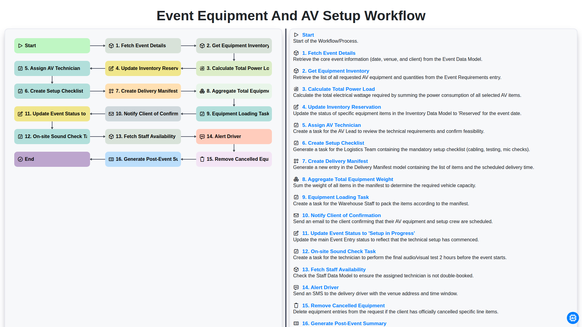 Event Equipment and AV Setup Workflow screenshot