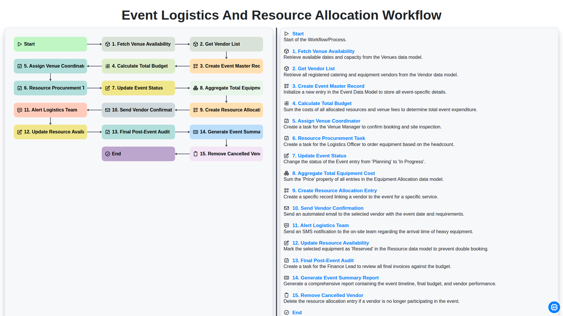 Event Logistics and Resource Allocation Workflow screenshot