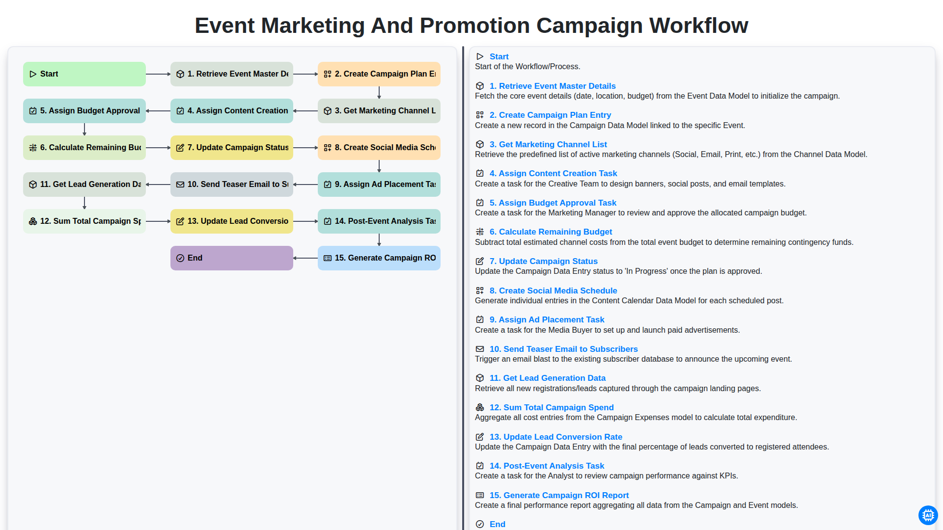 event marketing and promotion campaign workflow screenshot