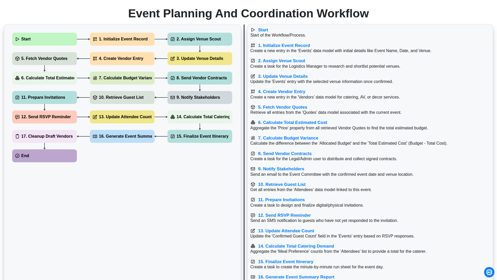 Event Planning and Coordination Workflow screenshot