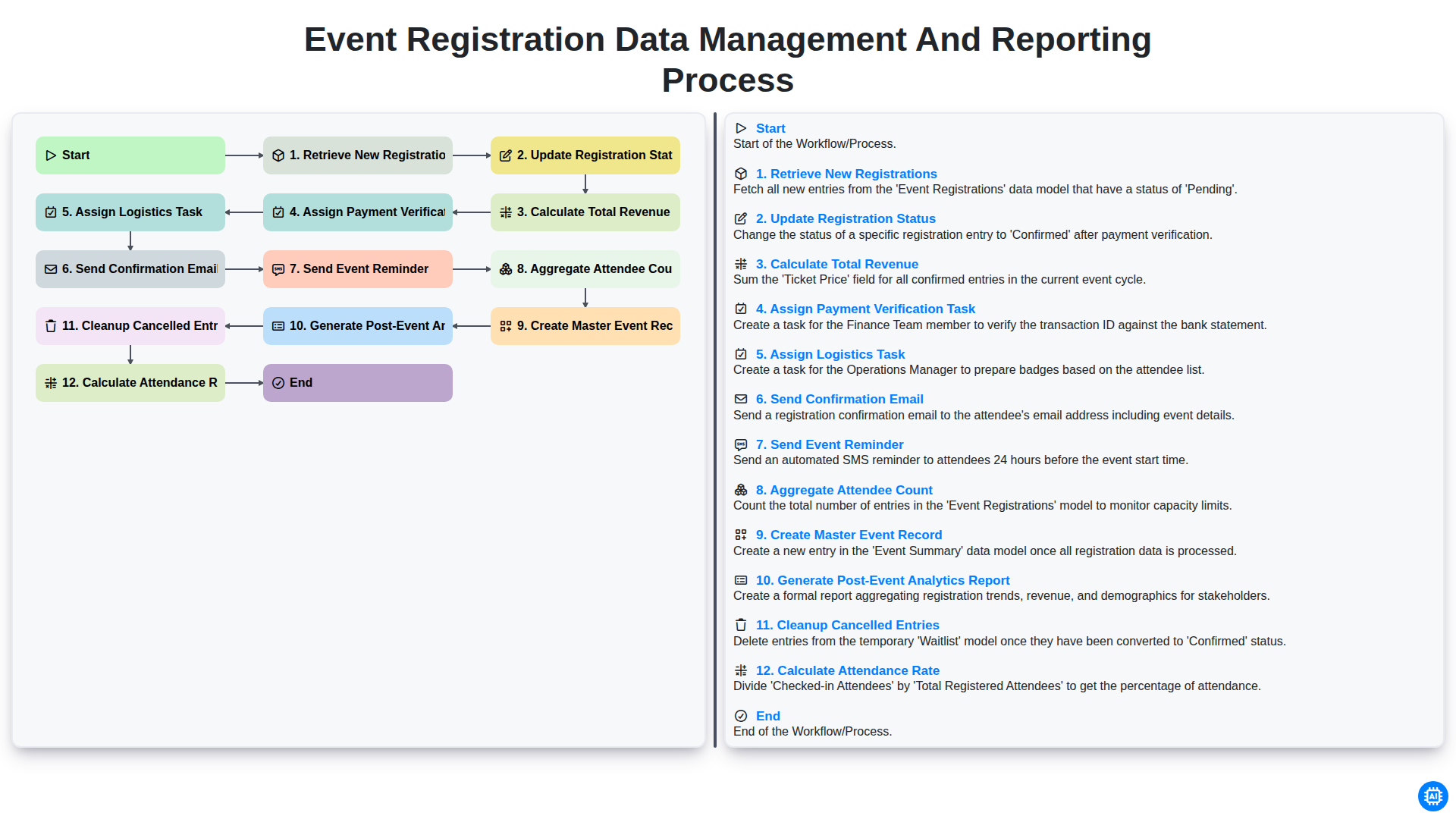 Event Registration Data Management and Reporting Process screenshot