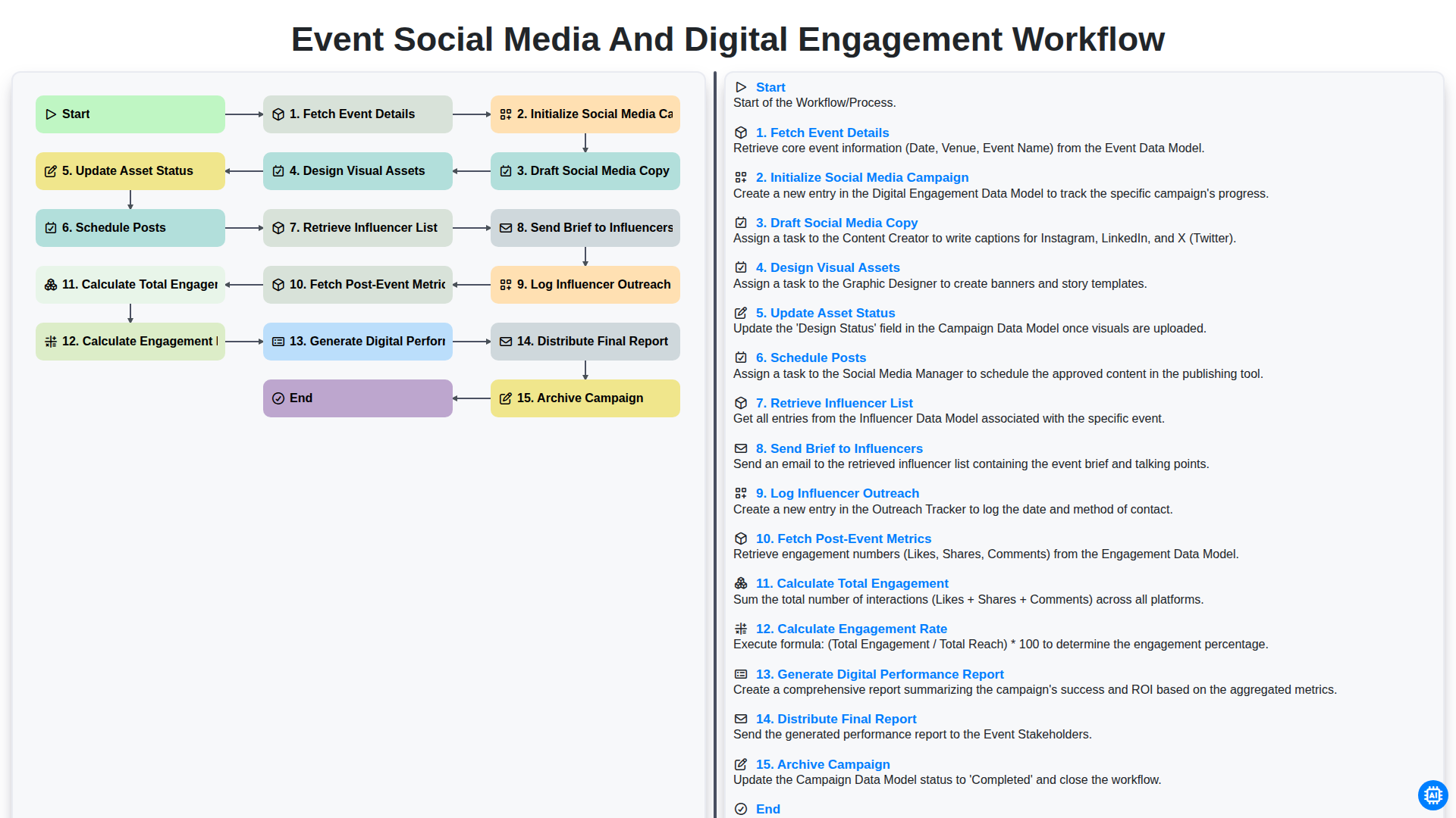 Event Social Media and Digital Engagement Workflow screenshot