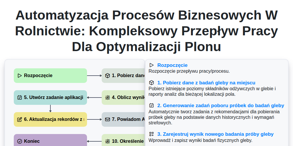 Automatyzacja Procesów Biznesowych w Rolnictwie: Kompleksowy Przepływ Pracy dla Optymalizacji Plonu screenshot