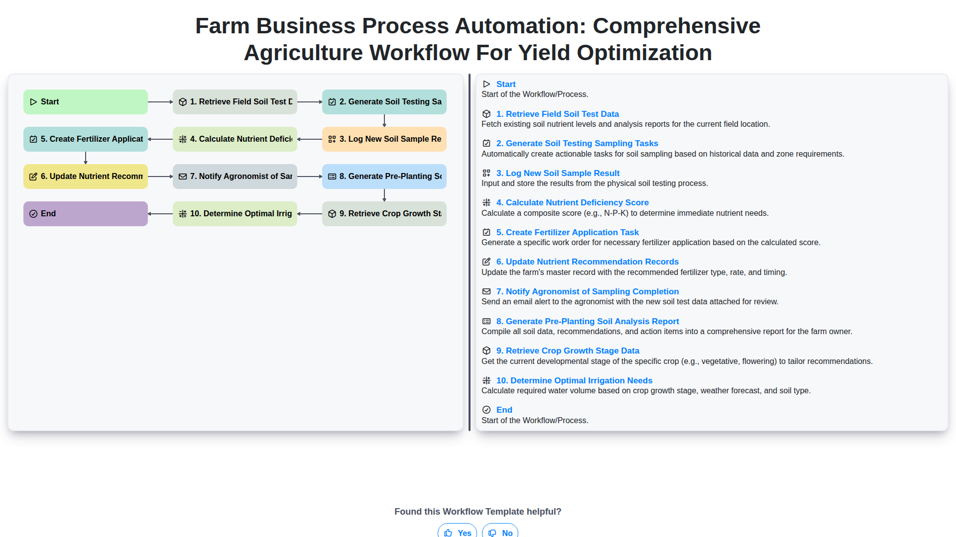 Farm Business Process Automation: Comprehensive Agriculture Workflow for Yield Optimization screenshot