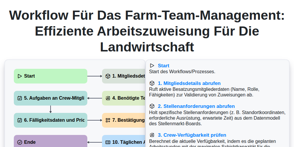 Workflow für das Farm-Team-Management: Effiziente Arbeitszuweisung für die Landwirtschaft screenshot