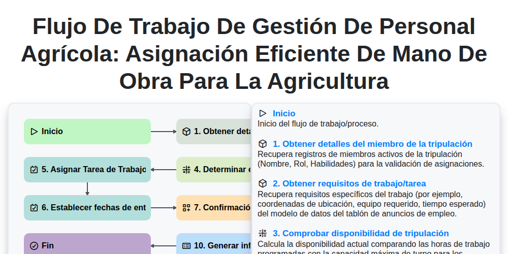 Flujo de trabajo de gestión de personal agrícola: Asignación eficiente de mano de obra para la agricultura screenshot