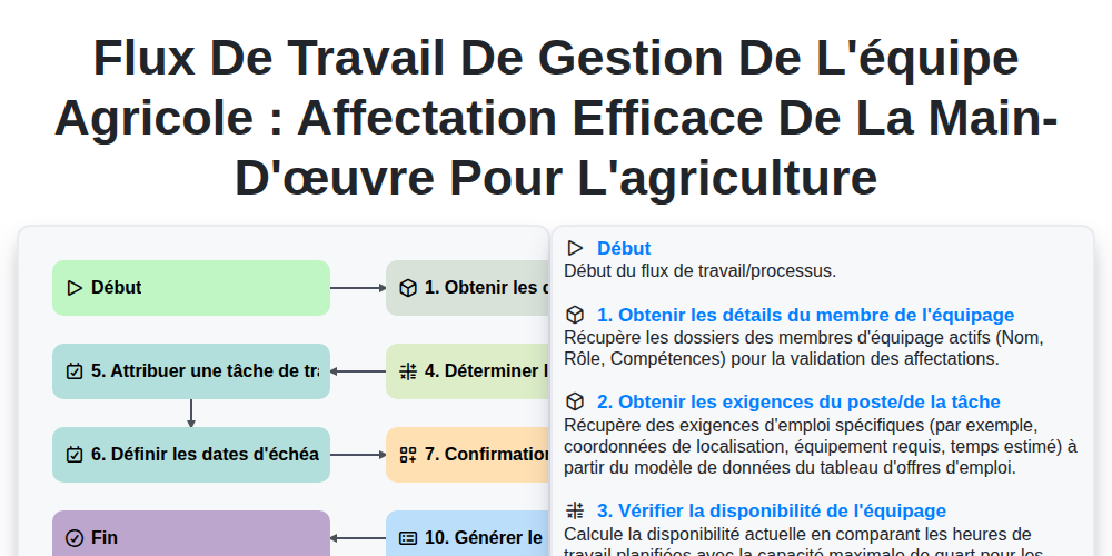 Flux de travail de gestion de l'équipe agricole : Affectation efficace de la main-d'œuvre pour l'agriculture screenshot