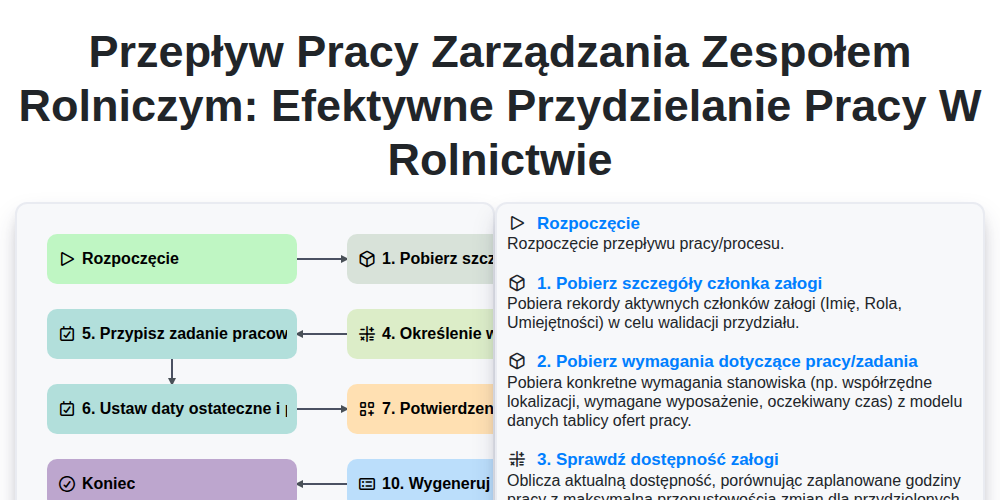 Przepływ pracy zarządzania zespołem rolniczym: Efektywne przydzielanie pracy w rolnictwie screenshot
