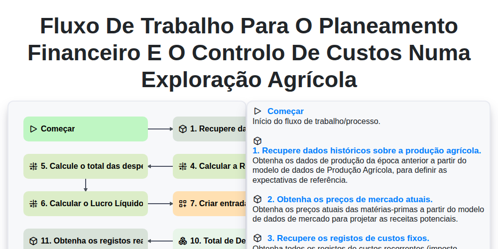 Fluxo de trabalho para o planeamento financeiro e o controlo de custos numa exploração agrícola screenshot