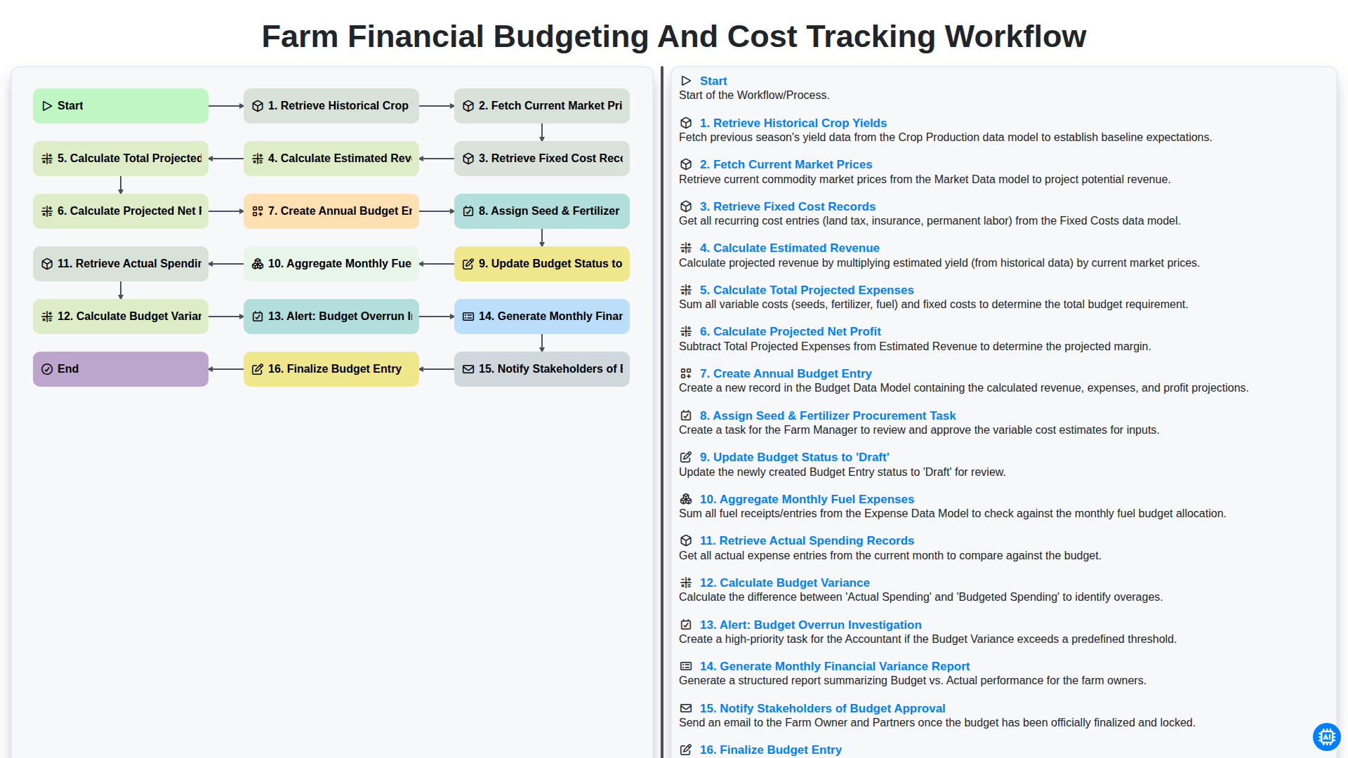 farm financial budgeting and cost tracking workflow screenshot