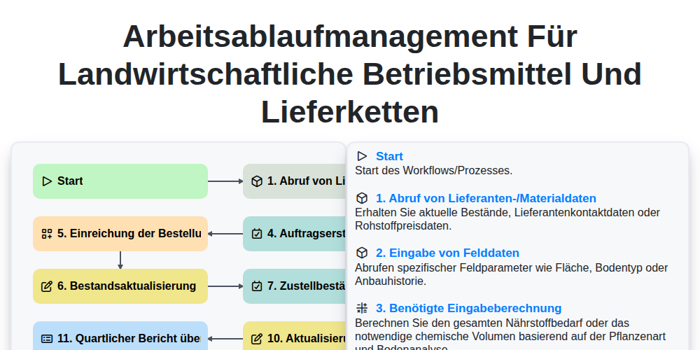 Arbeitsablaufmanagement für landwirtschaftliche Betriebsmittel und Lieferketten screenshot