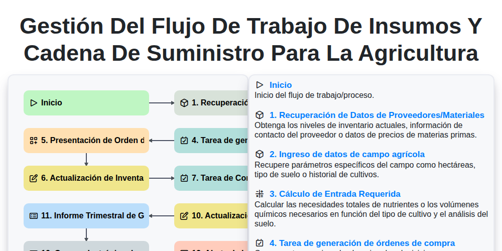 Gestión del Flujo de Trabajo de Insumos y Cadena de Suministro para la Agricultura screenshot