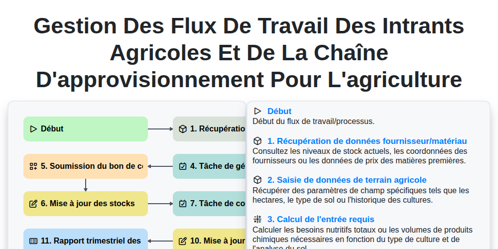 Gestion des flux de travail des intrants agricoles et de la chaîne d'approvisionnement pour l'agriculture screenshot