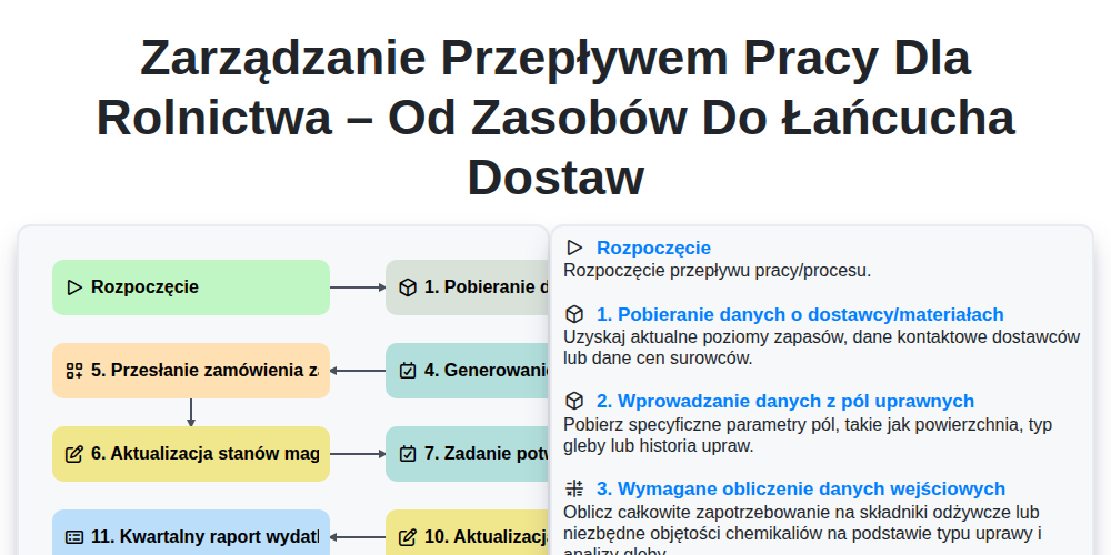 Zarządzanie przepływem pracy dla rolnictwa – od zasobów do łańcucha dostaw screenshot