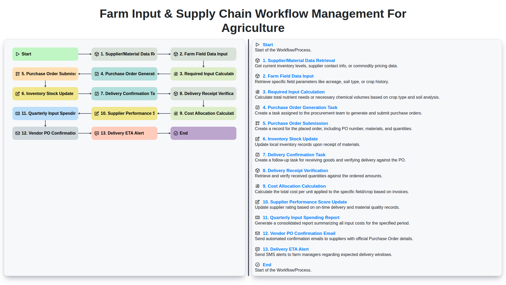 Farm Input & Supply Chain Workflow Management for Agriculture screenshot