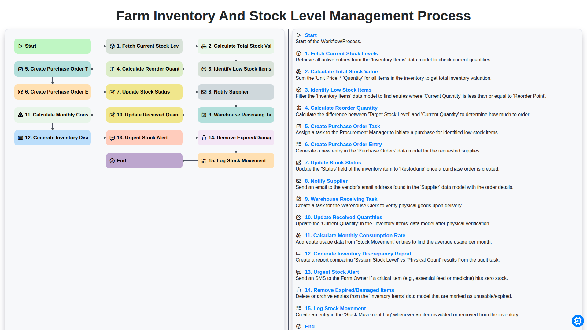 Farm Inventory and Stock Level Management Process screenshot