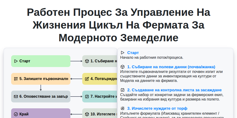 Работен процес за управление на жизнения цикъл на фермата за модерното земеделие screenshot