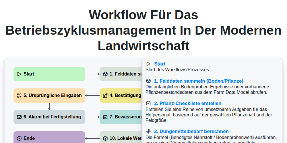 Workflow für das Betriebszyklusmanagement in der modernen Landwirtschaft screenshot