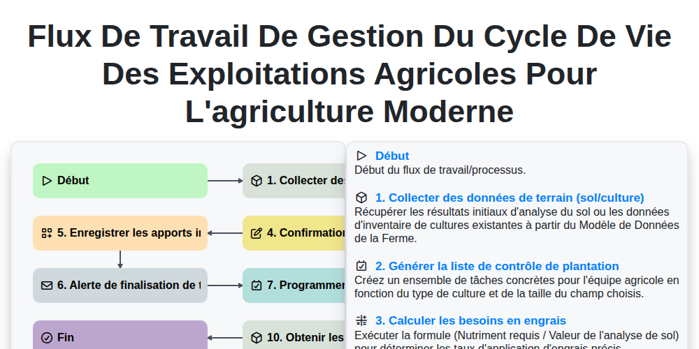 Flux de travail de gestion du cycle de vie des exploitations agricoles pour l'agriculture moderne screenshot